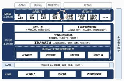 工業(yè)互聯(lián)網(wǎng) 超越計(jì)算機(jī)系統(tǒng)服務(wù)的融合革命